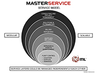 Modelo de Servicio Masterservice